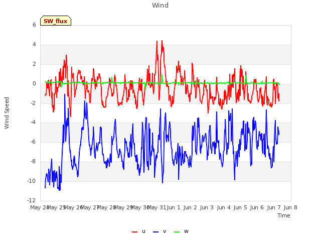 plot of Wind