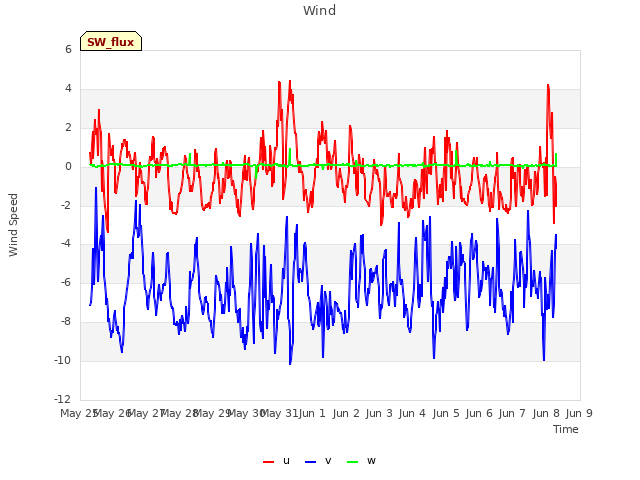 plot of Wind