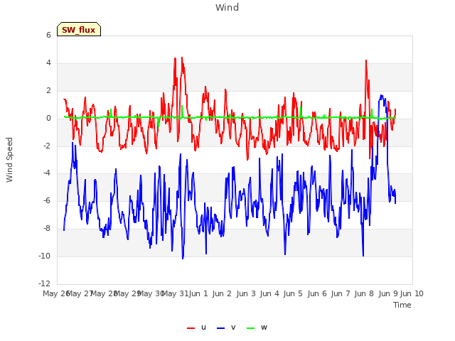 plot of Wind