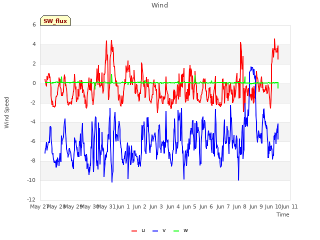 plot of Wind