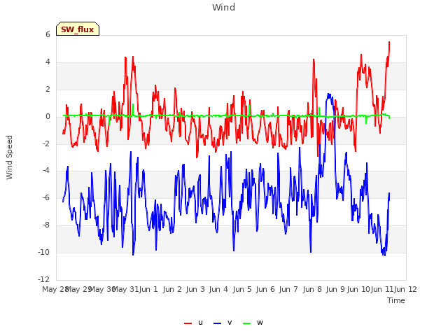 plot of Wind