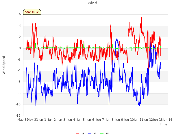 plot of Wind