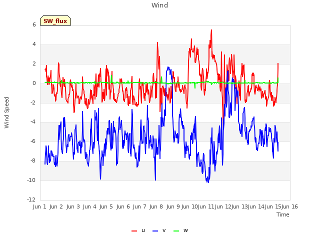 plot of Wind