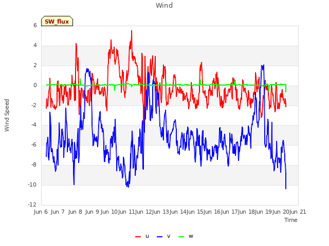 plot of Wind