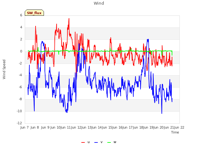 plot of Wind