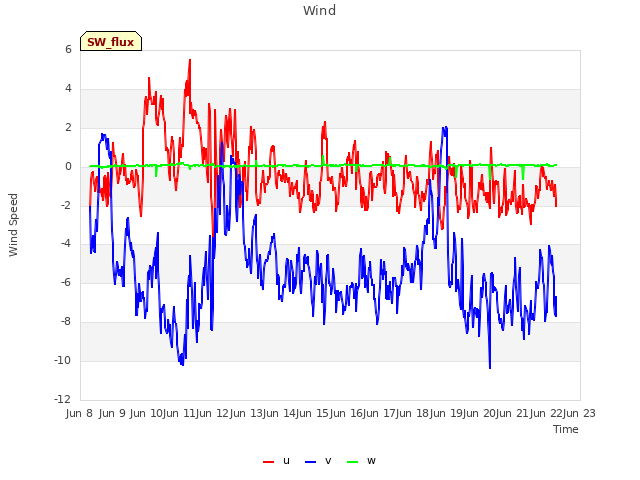 plot of Wind