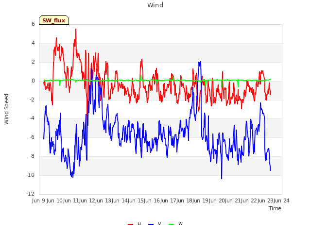 plot of Wind