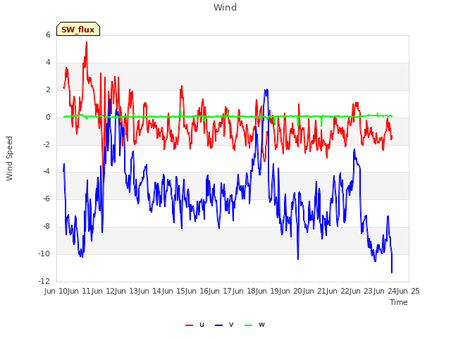 plot of Wind