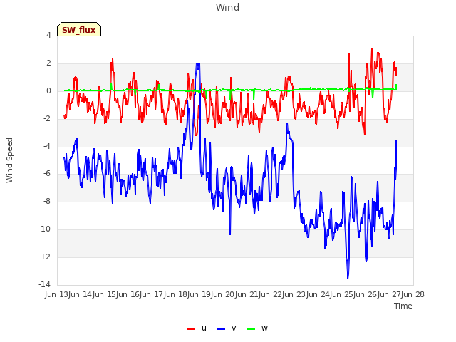 plot of Wind