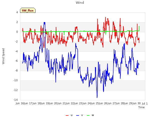 plot of Wind