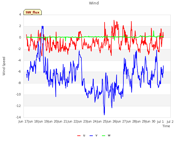 plot of Wind