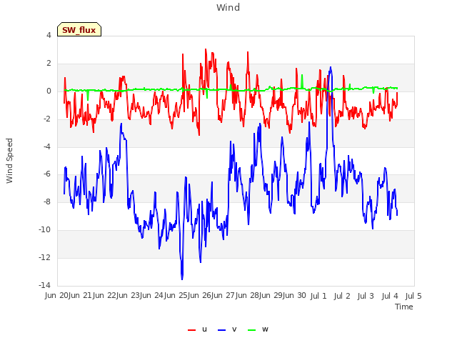 plot of Wind