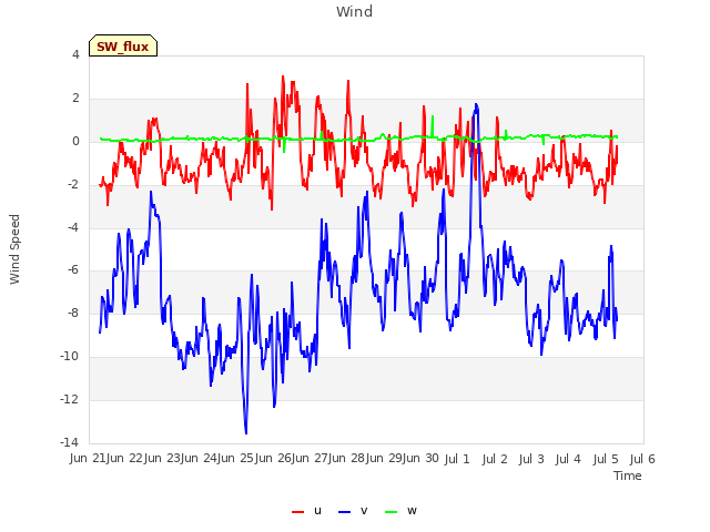 plot of Wind