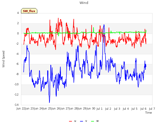 plot of Wind