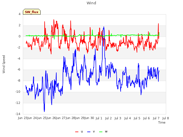 plot of Wind