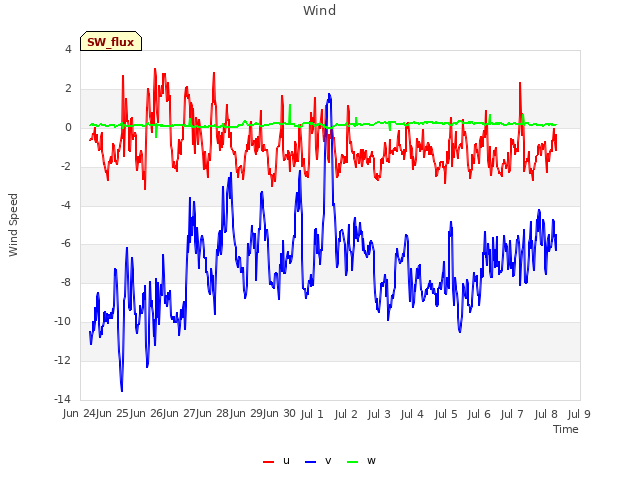 plot of Wind