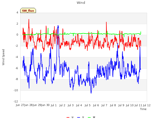 plot of Wind