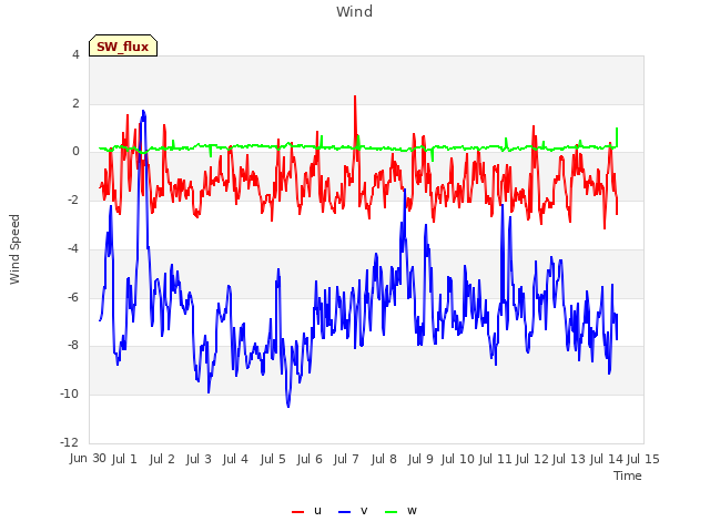 plot of Wind