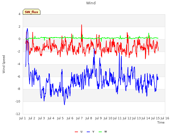 plot of Wind