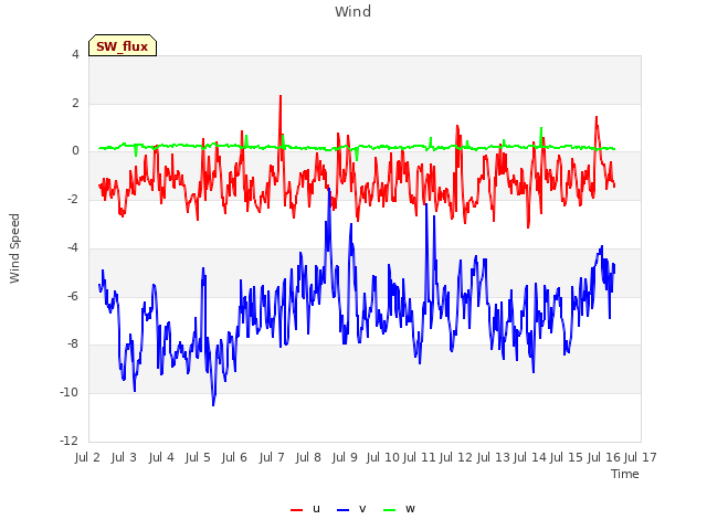 plot of Wind