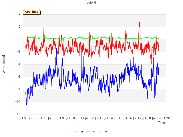 plot of Wind