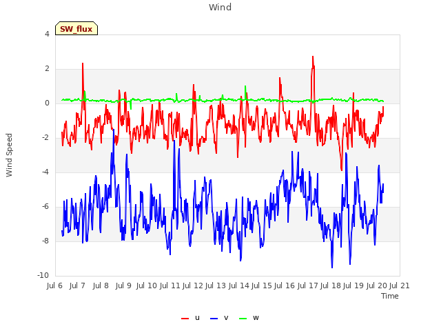 plot of Wind