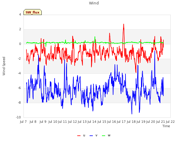 plot of Wind