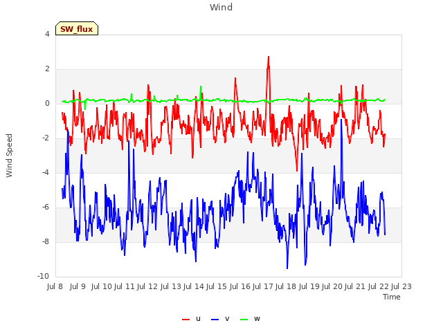 plot of Wind