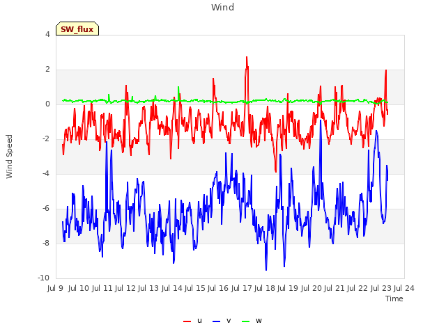 plot of Wind