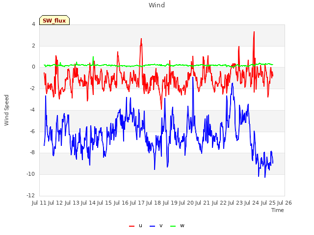 plot of Wind