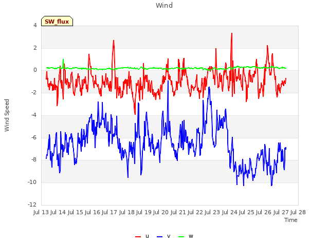 plot of Wind