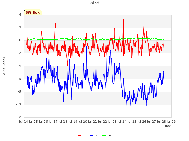 plot of Wind