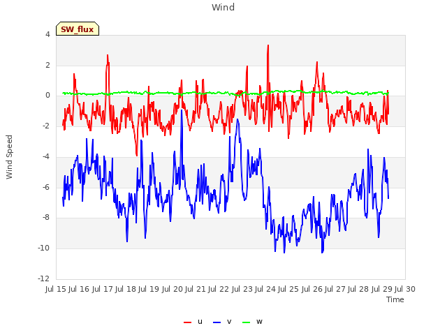 plot of Wind