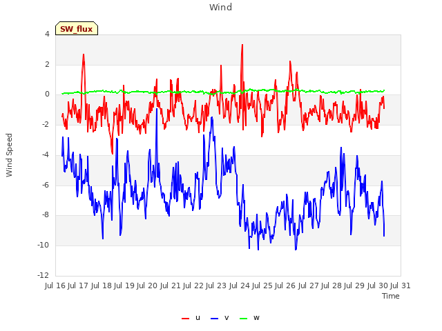 plot of Wind