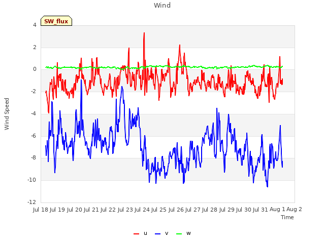 plot of Wind