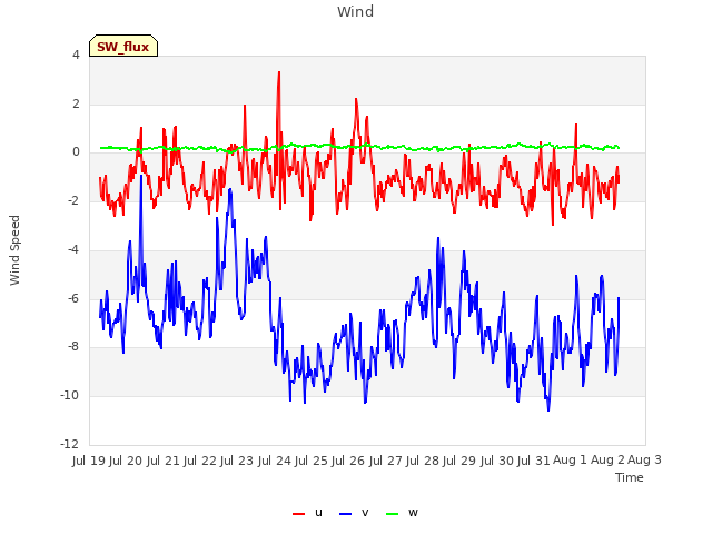 plot of Wind