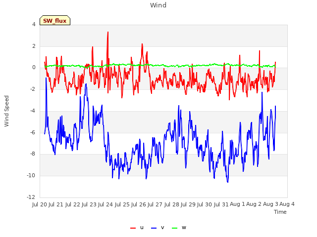 plot of Wind