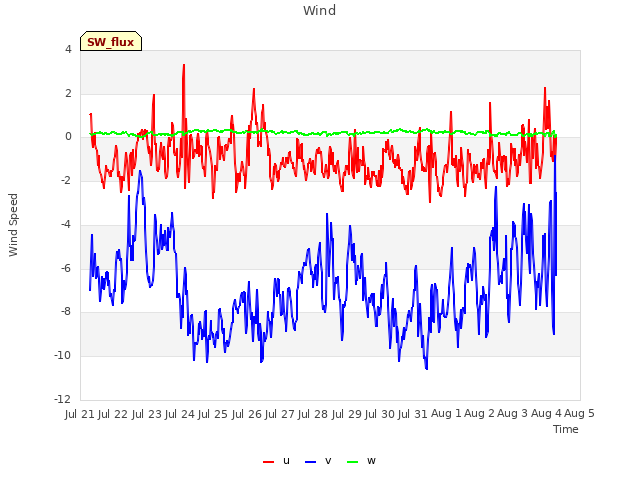 plot of Wind