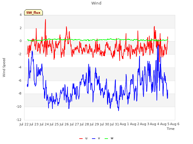 plot of Wind