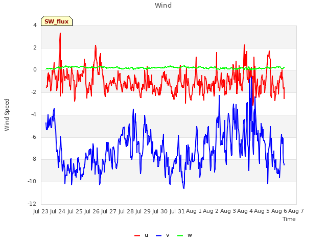 plot of Wind