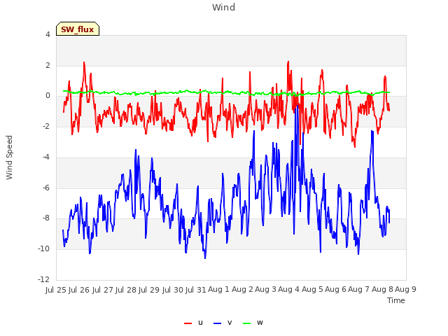 plot of Wind