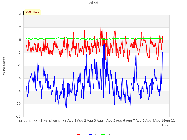 plot of Wind