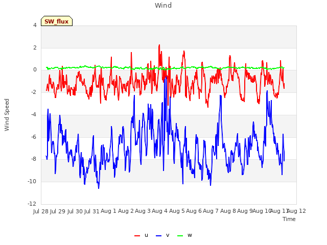 plot of Wind