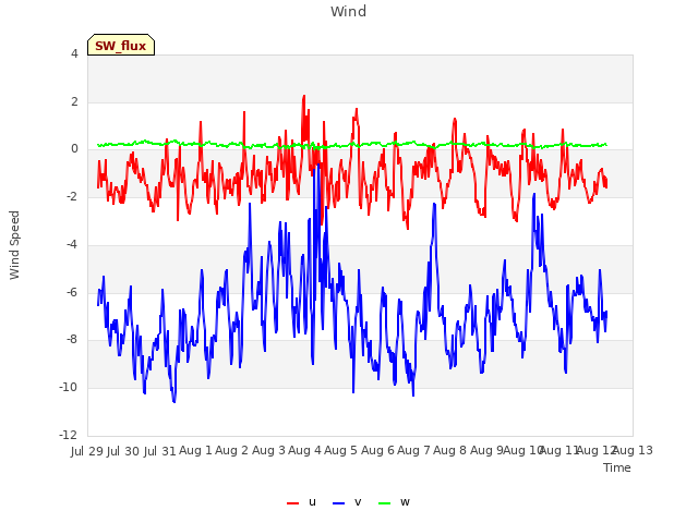 plot of Wind