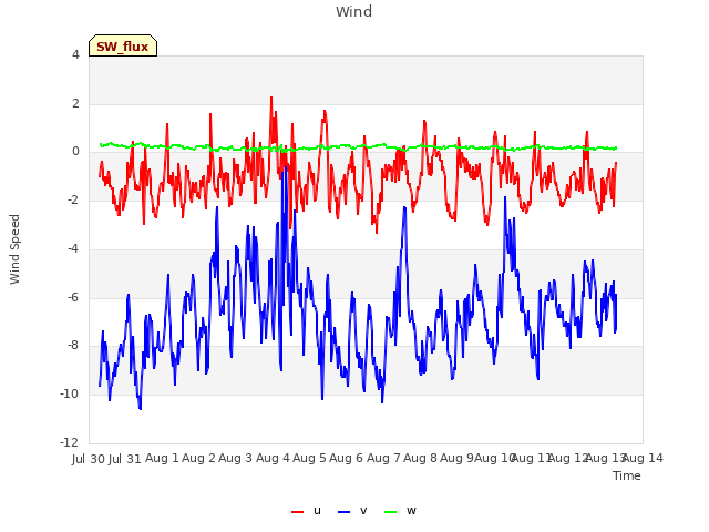 plot of Wind