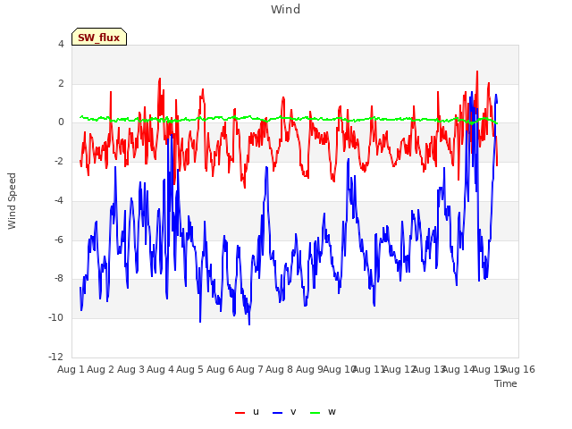 plot of Wind