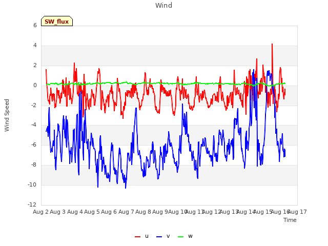 plot of Wind