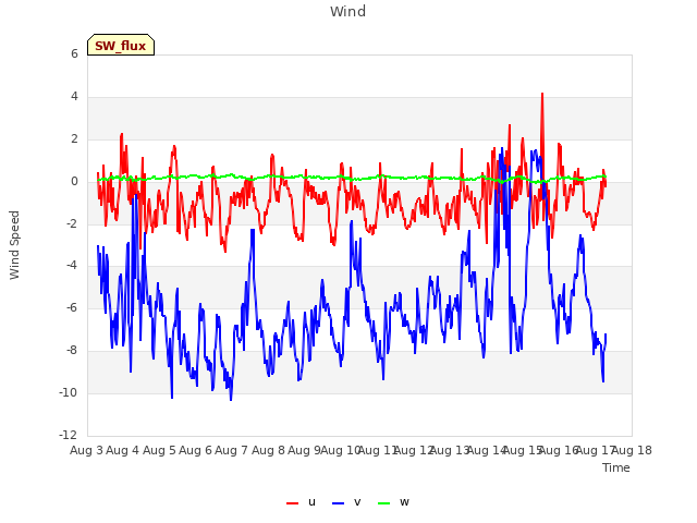 plot of Wind