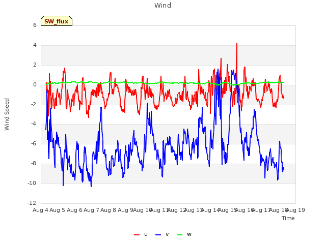 plot of Wind