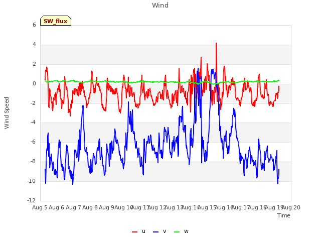 plot of Wind